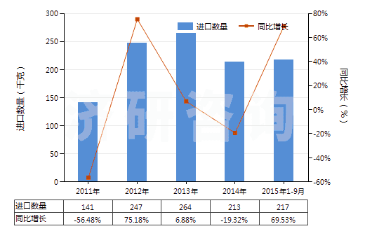 2011-2015年9月中國亞磷酸三甲酯(HS29209011)進(jìn)口量及增速統(tǒng)計(jì)
